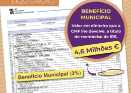 Funchal continua a devolver rendimentos às famílias